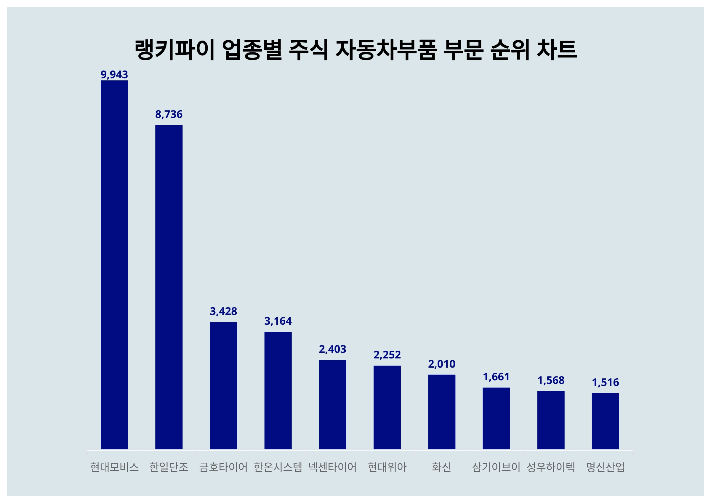 1위 현대모비스·2위 한일단조·3위 금호타이어...10월 4주차 업종별 주식 자동차부품 부문 트렌드 지수 순위 < 데이터기사 < 라이프  < 기사본문 - 딜라이트닷넷