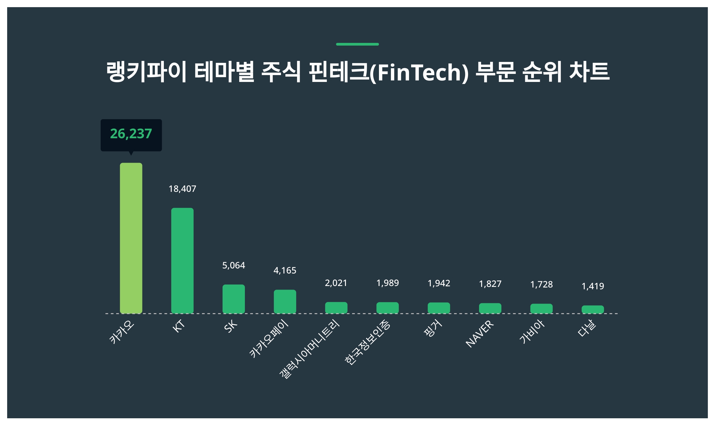 1위 카카오·2위 KT·3위 SK...10월 4주차 테마별 주식 핀테크(FinTech) 부문 트렌드 지수 순위 < 데이터기사 < 라이프  < 기사본문 - 딜라이트닷넷