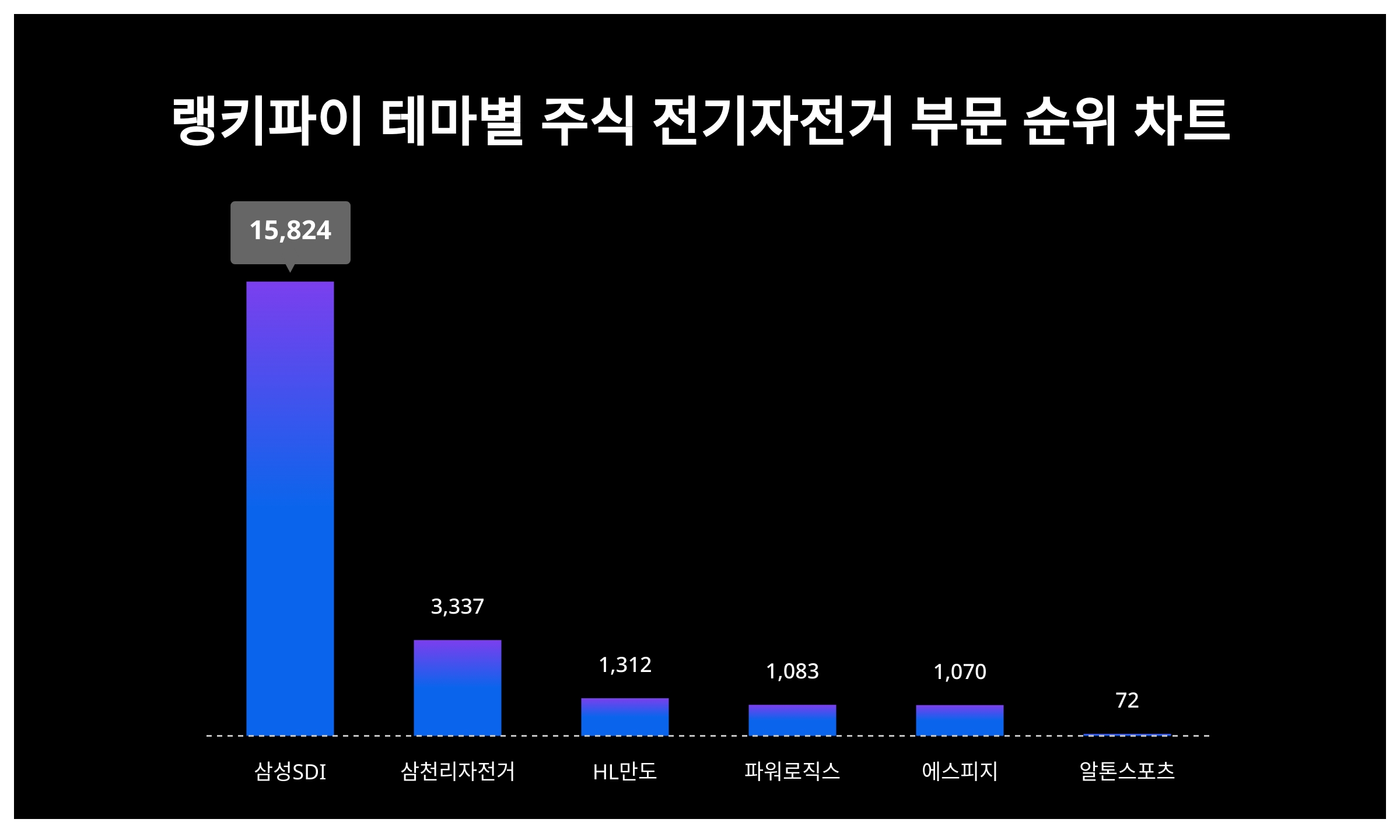 1위 삼성SDI·2위 삼천리자전거·3위 HL만도...11월 1주차 랭키파이 주식 전기자전거 부문 트렌드 지수 순위 < 데이터기사 <  라이프 < 기사본문 - 딜라이트닷넷