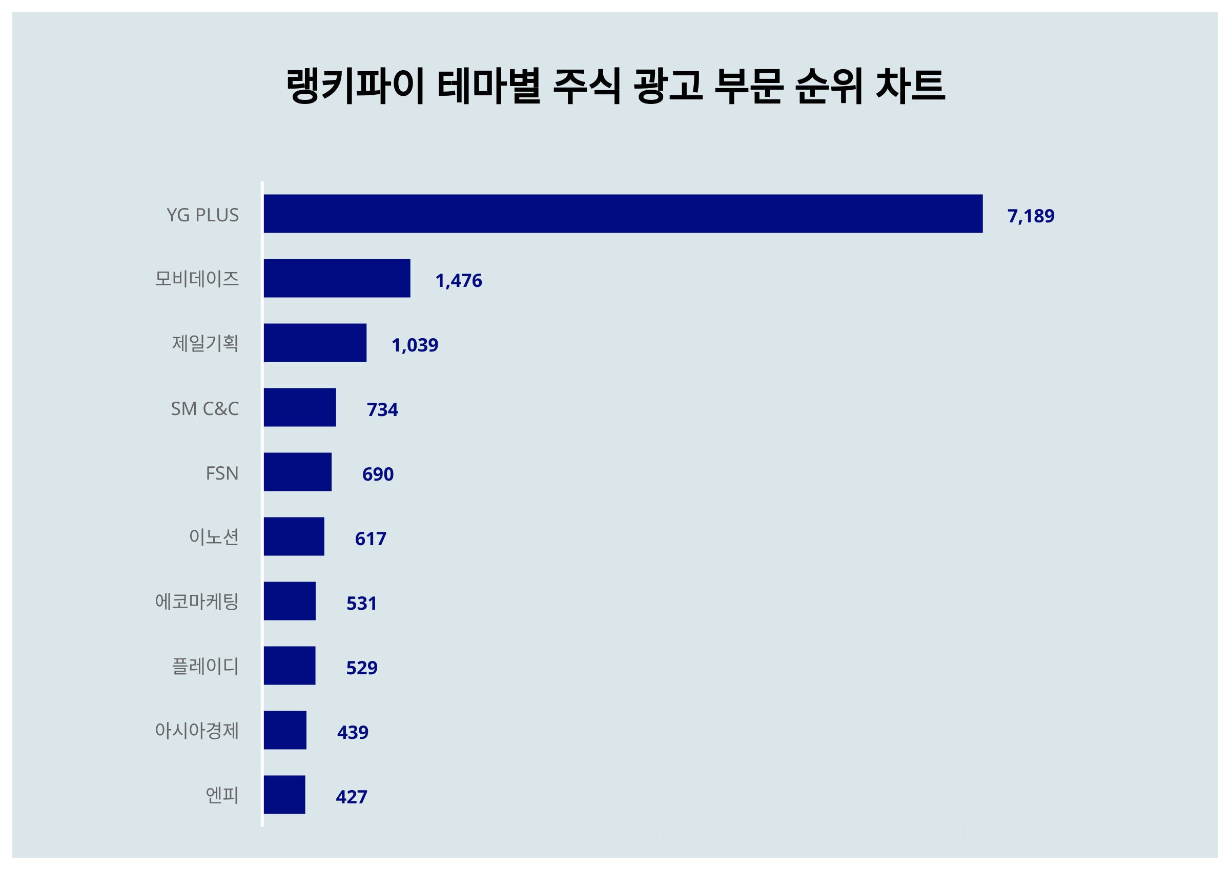 1위 YG PLUS·2위 모비데이즈·3위 제일기획...11월 1주 차 랭키파이 테마별 주식 광고 부문 트렌드 지수 순위 < 데이터기사  < 라이프 < 기사본문 - 딜라이트닷넷