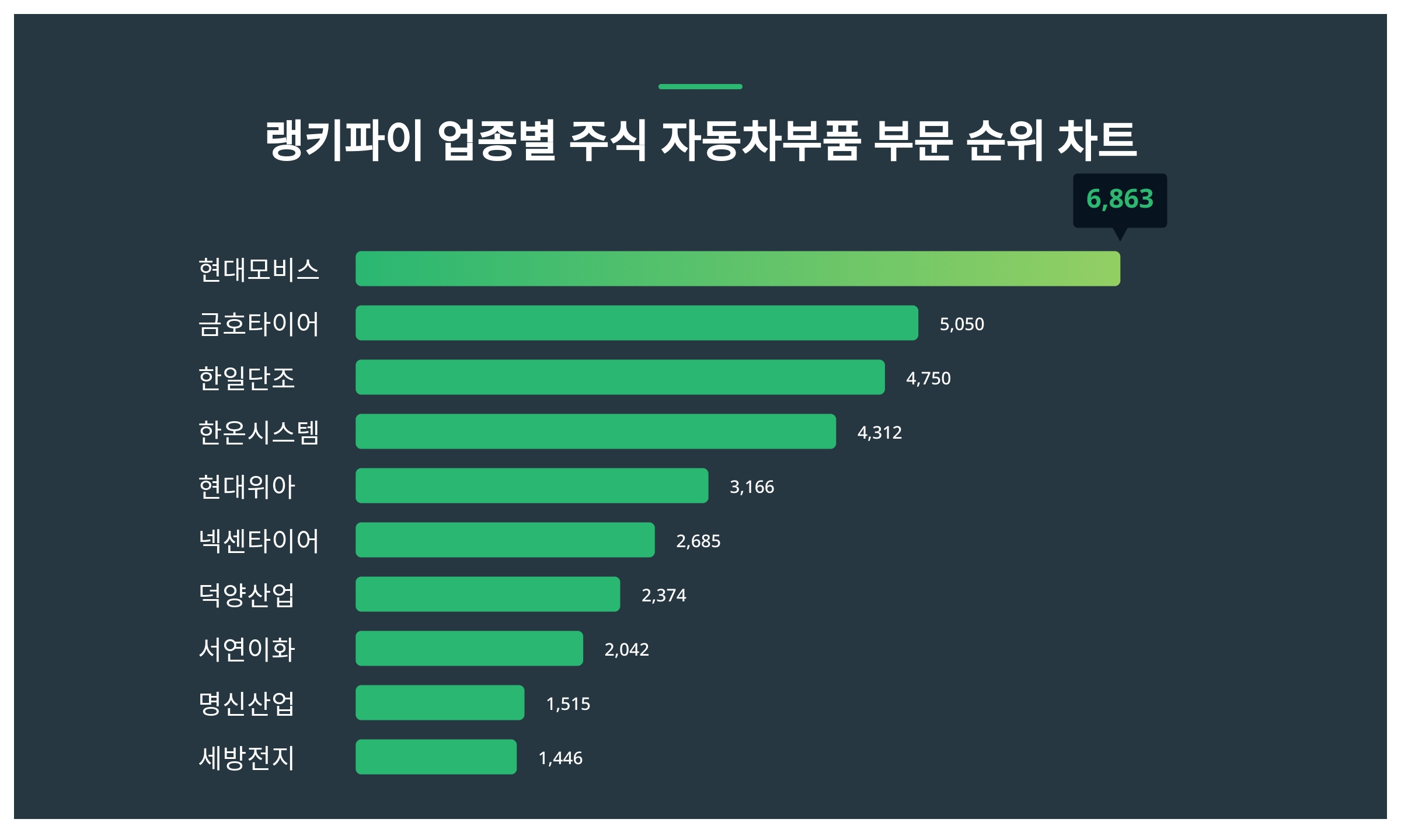 1위 현대모비스·2위 금호타이어·3위 한일단조...11월 1주 차 랭키파이 업종별 주식 자동차부품 부문 트렌드 지수 순위 < 데이터기사  < 라이프 < 기사본문 - 딜라이트닷넷