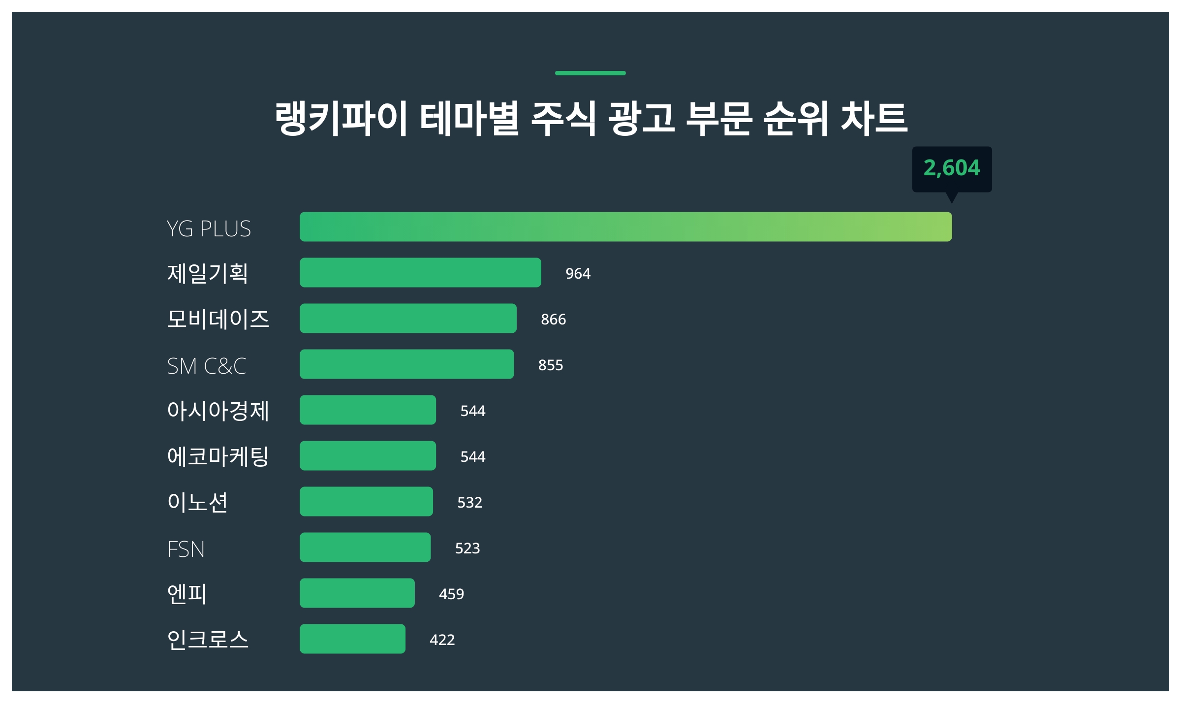 1위 YG PLUS·2위 제일기획·3위 모비데이즈...11월 2주차 랭키파이 주식 광고 부문 트렌드 지수 순위 < 데이터기사 < 라이프  < 기사본문 - 딜라이트닷넷