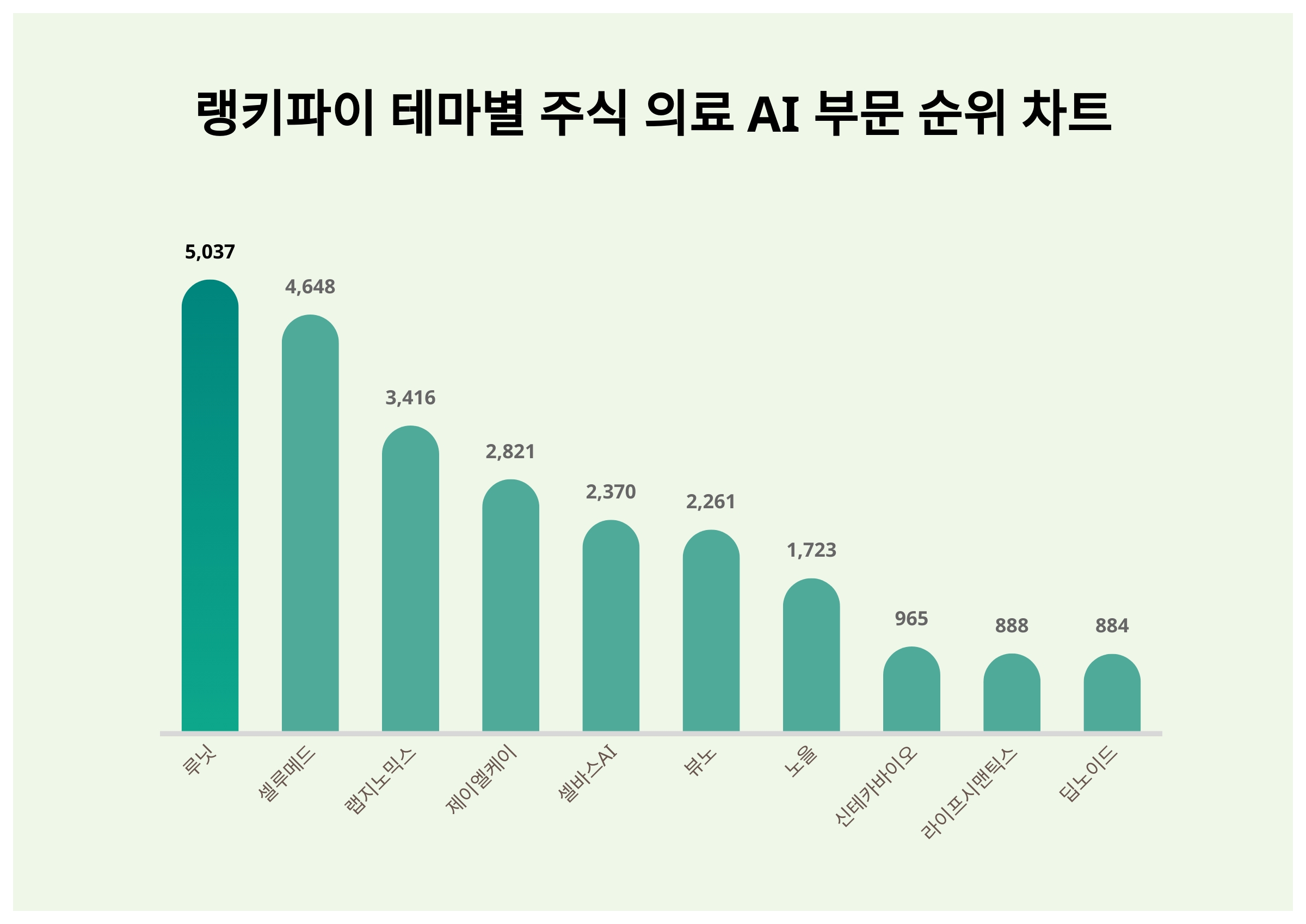 1위 루닛·2위 셀루메드·3위 랩지노믹스...11월 2주차 랭키파이 테마별 주식 의료 AI 부문 트렌드 지수 순위 < 데이터기사 <  라이프 < 기사본문 - 딜라이트닷넷