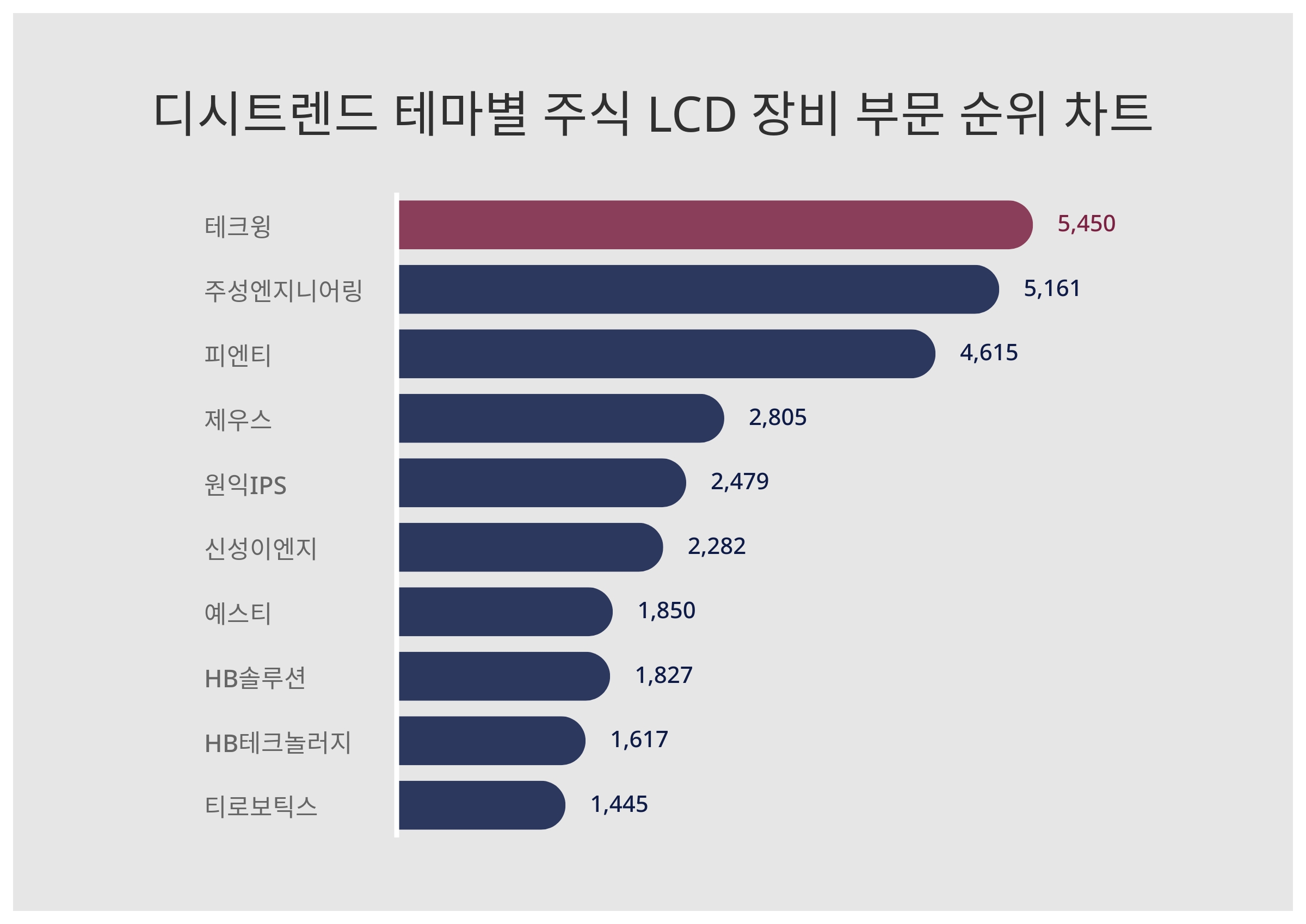 1위 테크윙·2위 주성엔지니어링·3위 피엔티...11월 3주차 디시트렌드 주식 LCD 장비 부문 인기지수 순위 < 데이터기사 < 라이프  < 기사본문 - 딜라이트닷넷