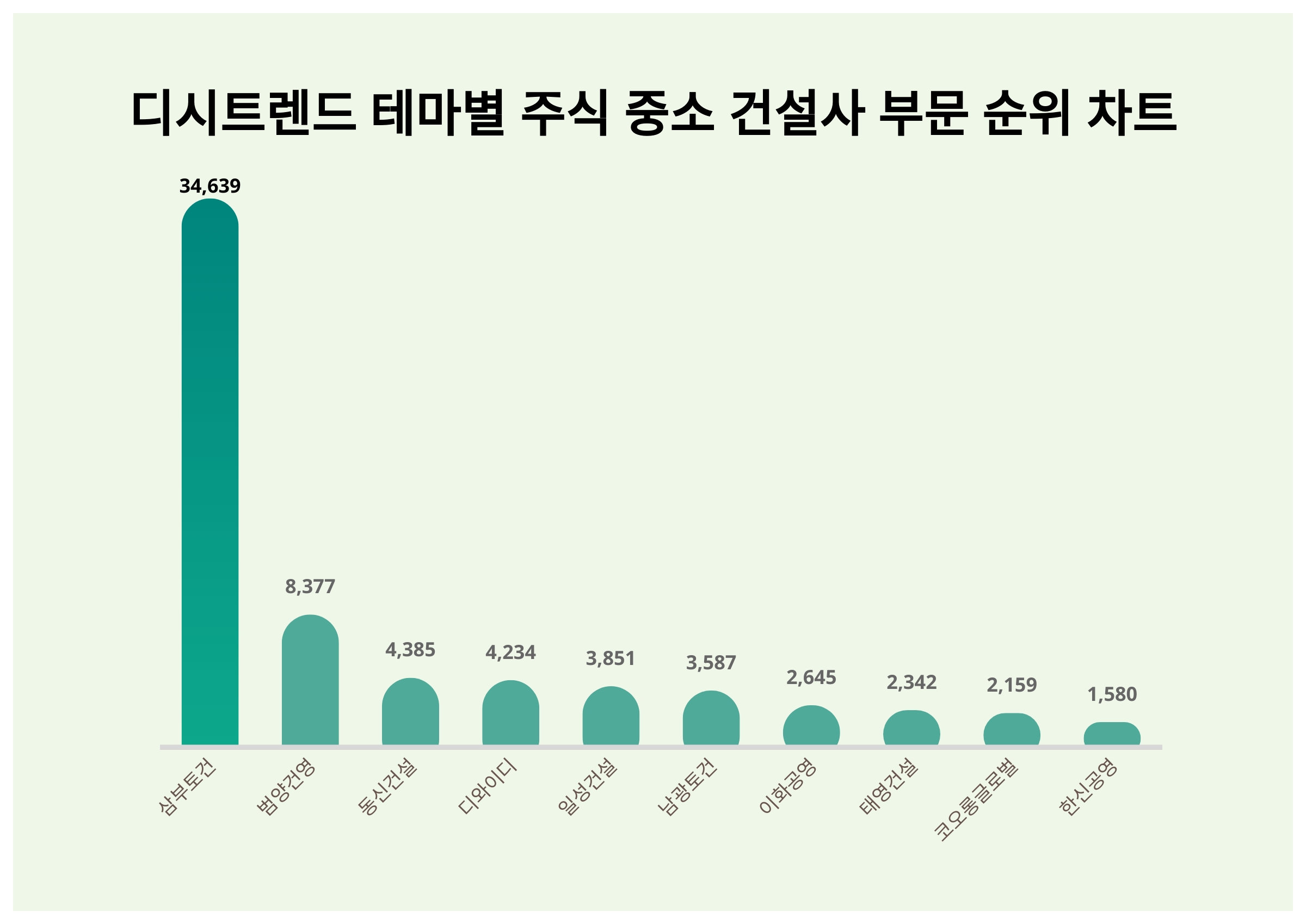 1위 삼부토건·2위 범양건영·3위 동신건설...11월 3주차 디시트렌드 주식 중소 건설사 부문 인기지수 순위 < 데이터기사 < 라이프  < 기사본문 - 딜라이트닷넷
