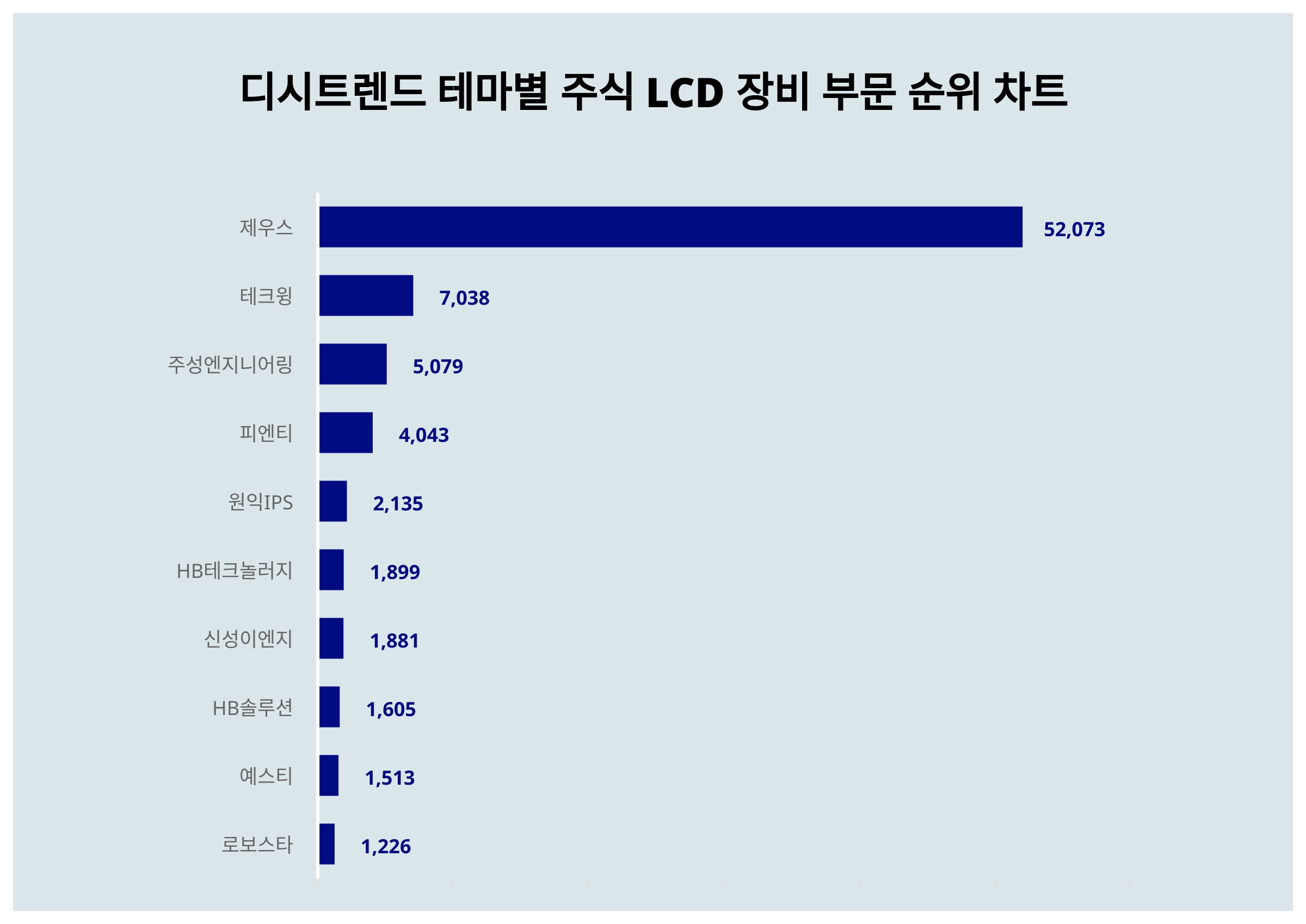 1위 제우스·2위 테크윙·3위 주성엔지니어링...11월 4주차 디시트렌드 주식 LCD 장비 부문 인기지수 순위 < 데이터기사 < 라이프  < 기사본문 - 딜라이트닷넷