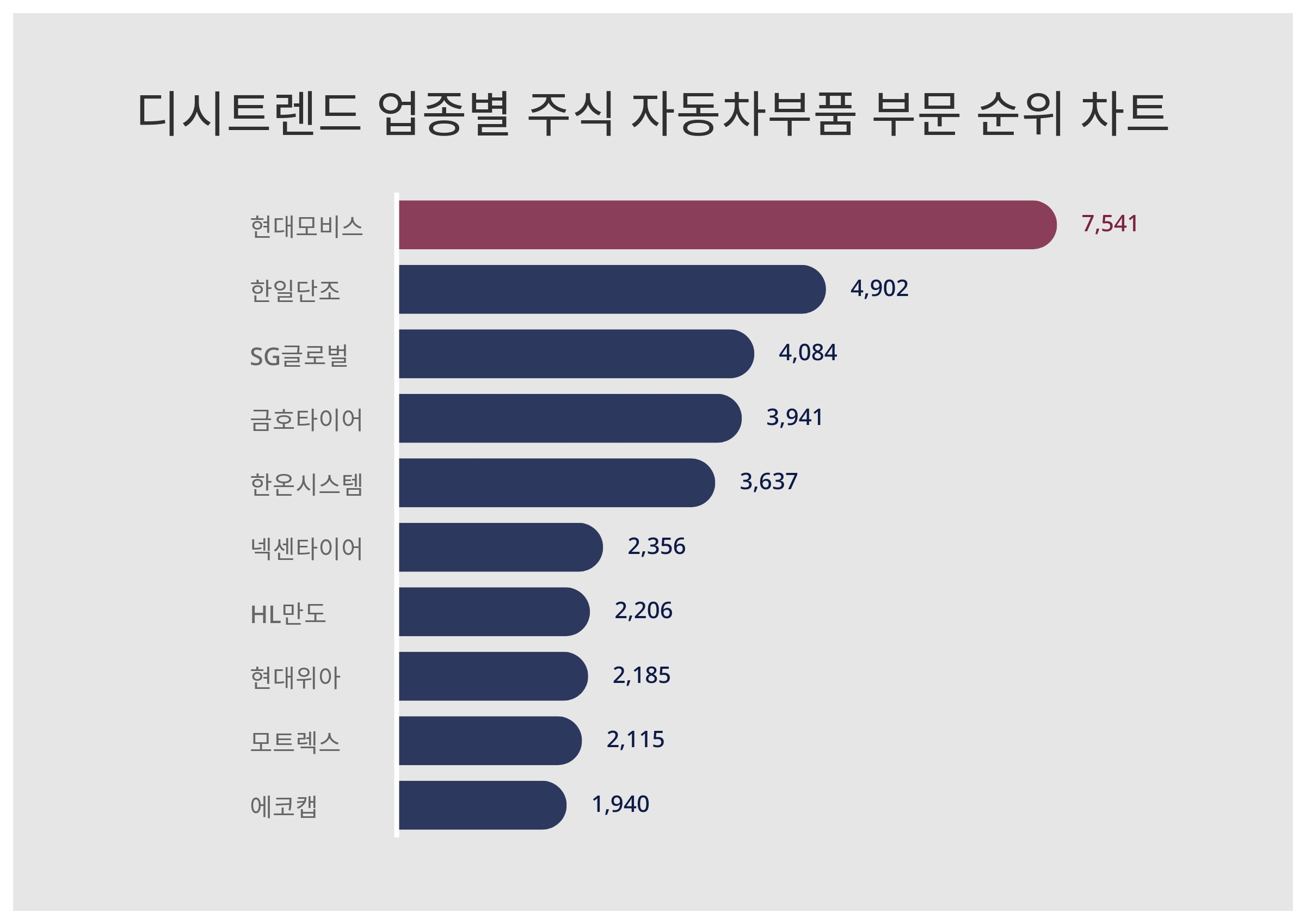 1위 현대모비스·2위 한일단조·3위 SG글로벌...11월 4주차 디시트렌드 주식 자동차부품 부문 인기지수 순위 < 데이터기사 < 라이프  < 기사본문 - 딜라이트닷넷