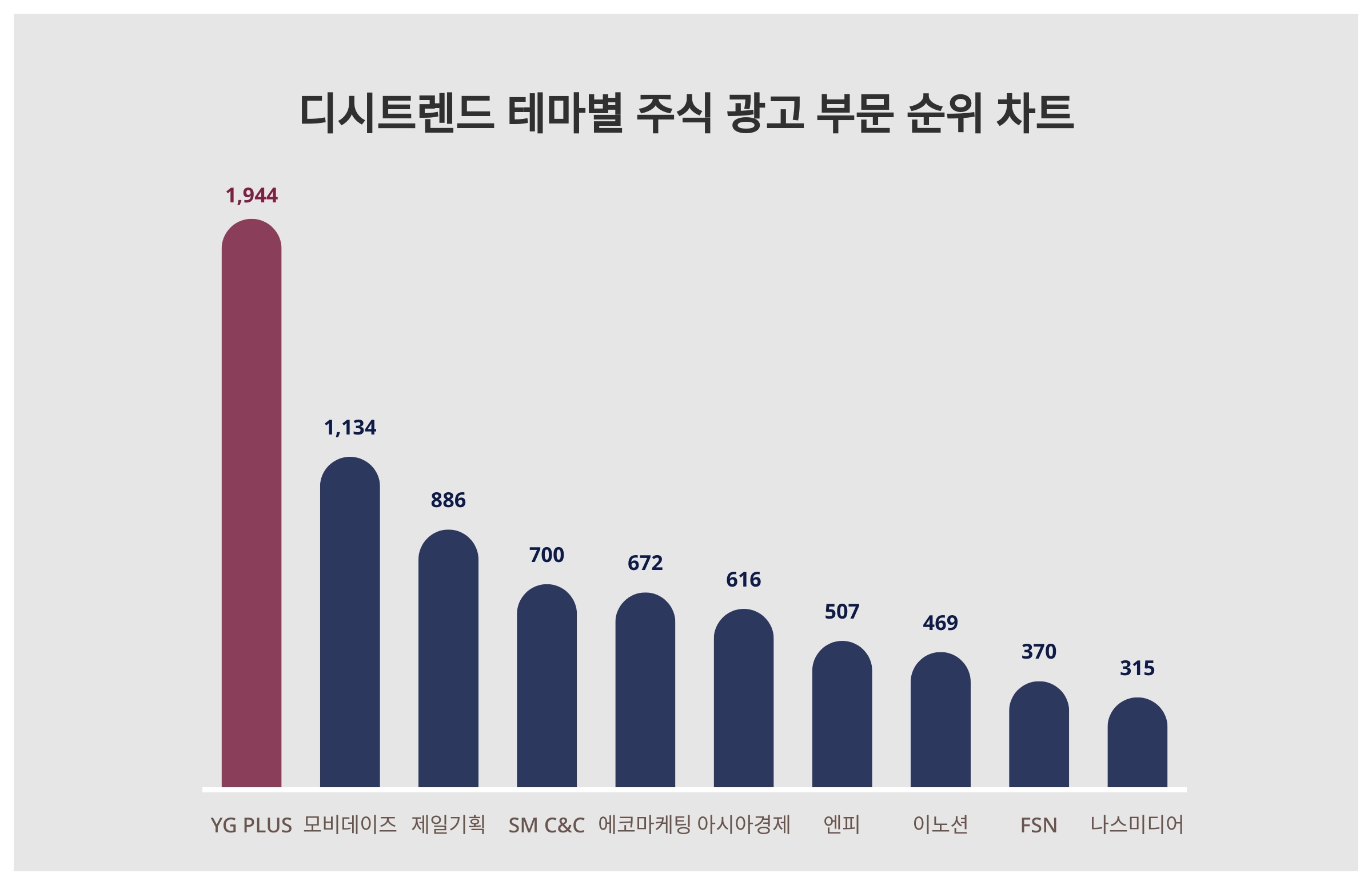 1위 YG PLUS·2위 모비데이즈·3위 제일기획...11월 4주차 디시트렌드 테마별 주식 광고 부문 인기지수 순위 < 데이터기사 <  라이프 < 기사본문 - 딜라이트닷넷