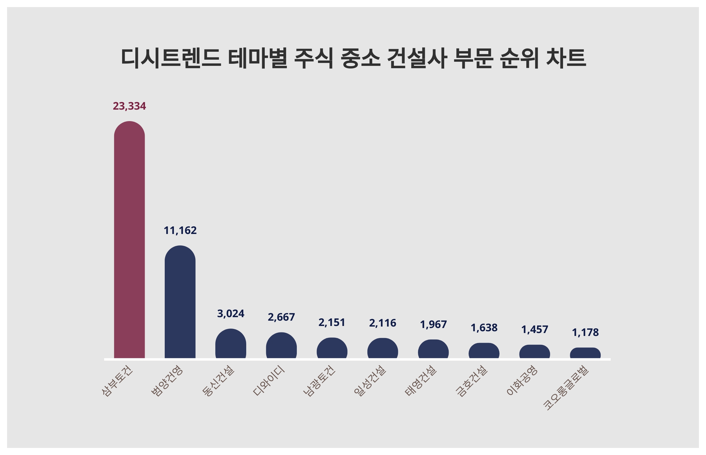 1위 삼부토건·2위 범양건영·3위 동신건설...11월 4주차 테마별 주식 중소 건설사 부문 인기지수 순위 < 데이터기사 < 라이프 <  기사본문 - 딜라이트닷넷