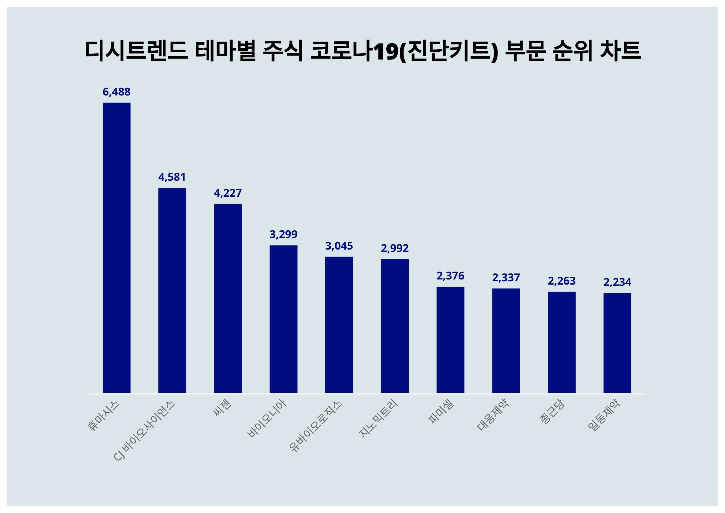 1위 휴마시스·2위 CJ 바이오사이언스·3위 씨젠...11월 4주차 디시트렌드 주식 코로나19(진단키트) 부문 인기지수 순위 <  데이터기사 < 라이프 < 기사본문 - 딜라이트닷넷