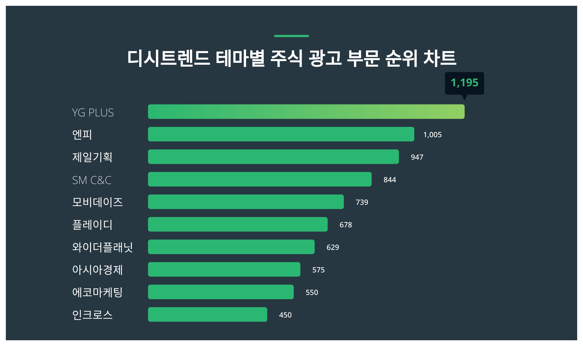 1위 YG PLUS·2위 엔피·3위 제일기획...12월 1주차 디시트렌드 테마별 주식 광고 부문 인기지수 순위 < 데이터기사 < 라이프  < 기사본문 - 딜라이트닷넷