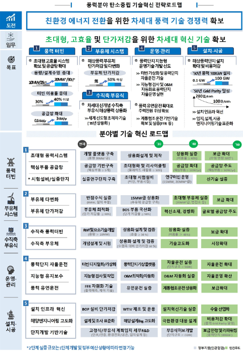 풍력분야 탄소중립 기술혁신 전략로드맵 표. (사진=과기정통부)