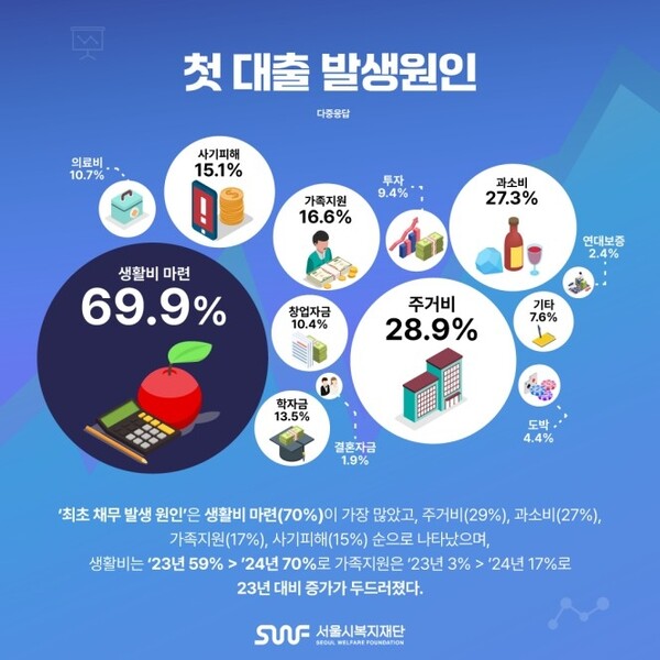 첫 대출 발생원인. (사진=서울시복지재단 제공, 연합뉴스)