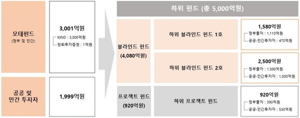 녹색인프라 해외수출 지원펀드 구조안. (표=환경부)