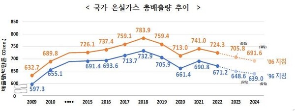 국가 온실가스 총배출량 추이 (자료=온실가스종합정보센터)