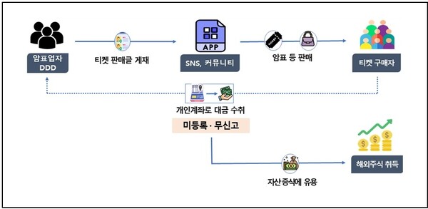   암표업자들의 탈세수법(자료=국세청)