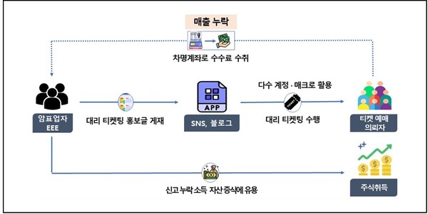   대리 티켓팅 업자들의 탈세 수법 (자료=국세청)