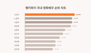 1위 나인우, 2위 노정의, 3위 나문희...1월 5주차 국내 영화<b>배우</b> 트렌드지수 ...