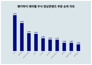 1위 <b>SBS</b>·2위 래몽래인·3위 스튜디오드래곤, 3월 4주차 테마별 주식 영...